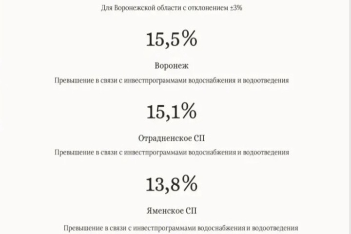 Как конкретно вырастут тарифы на ЖКУ в Воронежской области