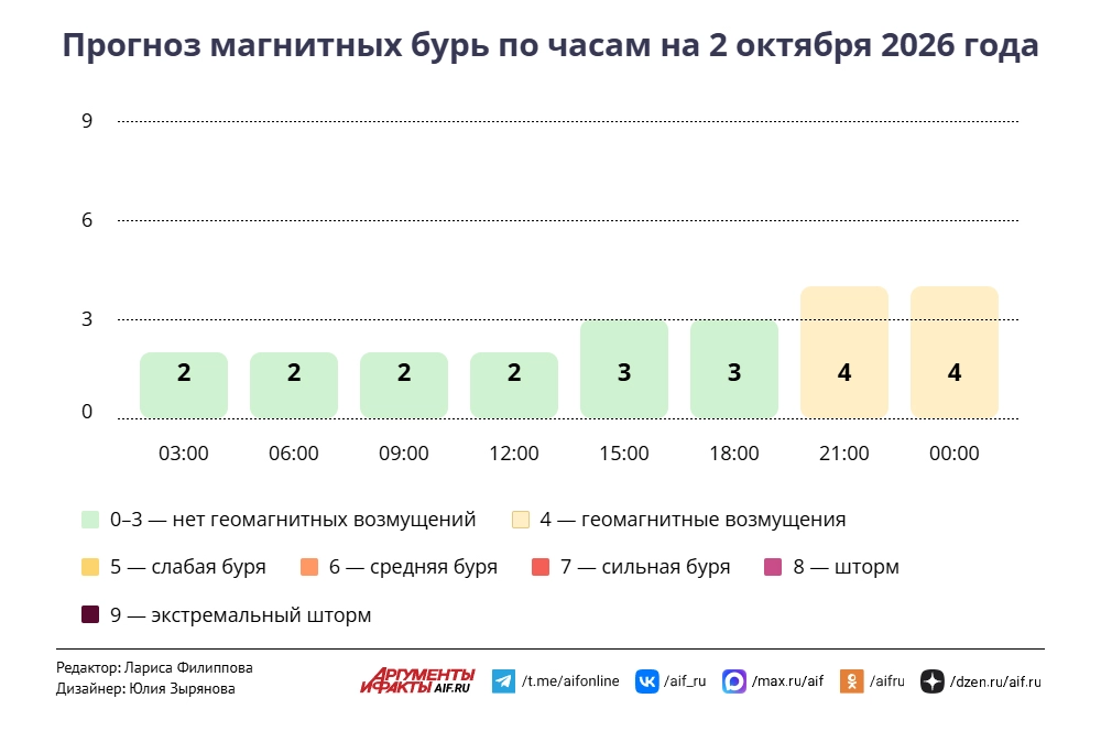Прогноз магнитных бурь по часам на 2 октября 2026 года. Инфографика