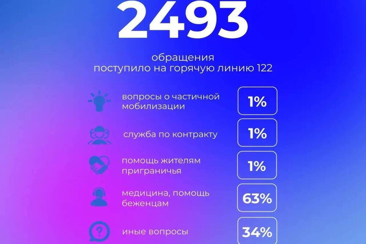Куряне чаще всего звонили на 122 по вопросам медицины и выплат