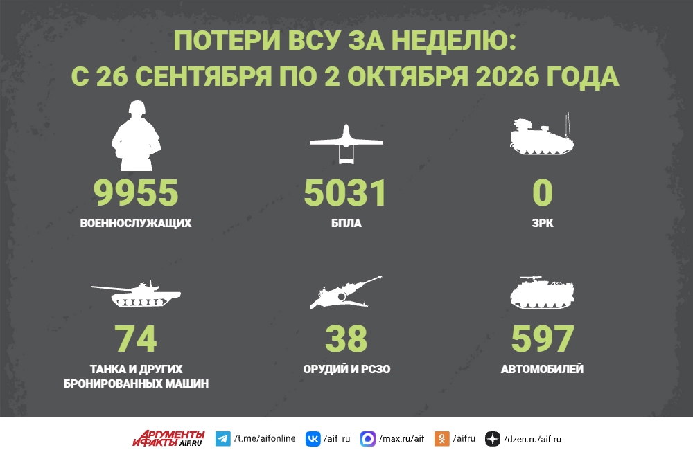 Потери ВСУ за неделю: с 26 сентября по 2 октября 2026 года