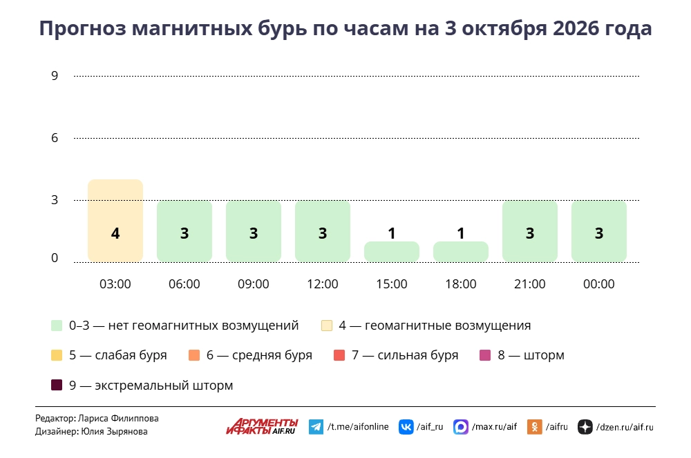 Прогноз магнитных бурь по часам на 3 октября 2026 года. Инфографика