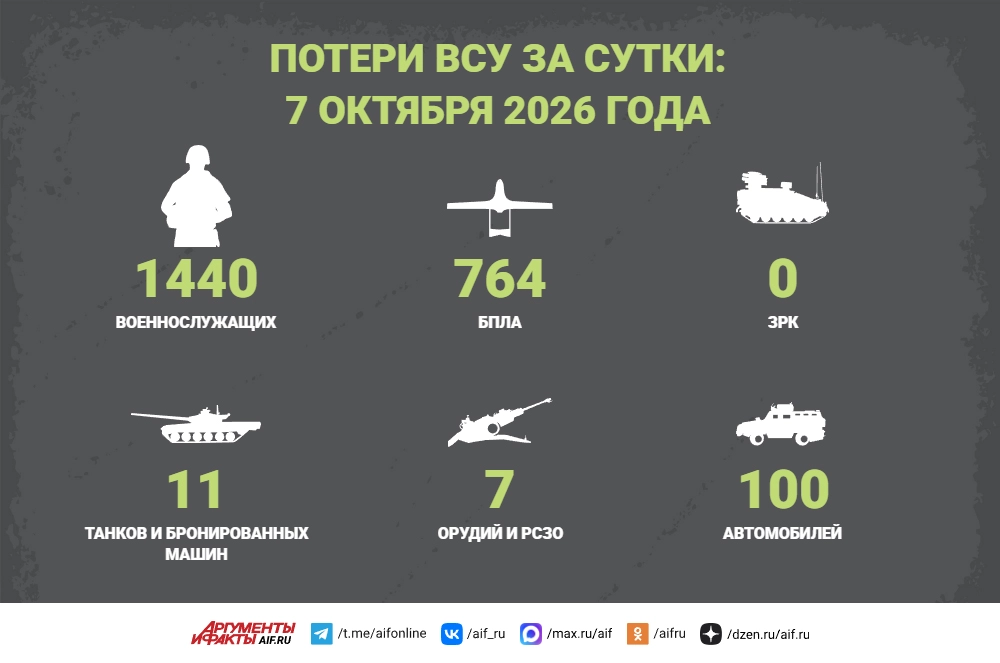 Потери ВСУ за сутки: 7 октября 2026 года