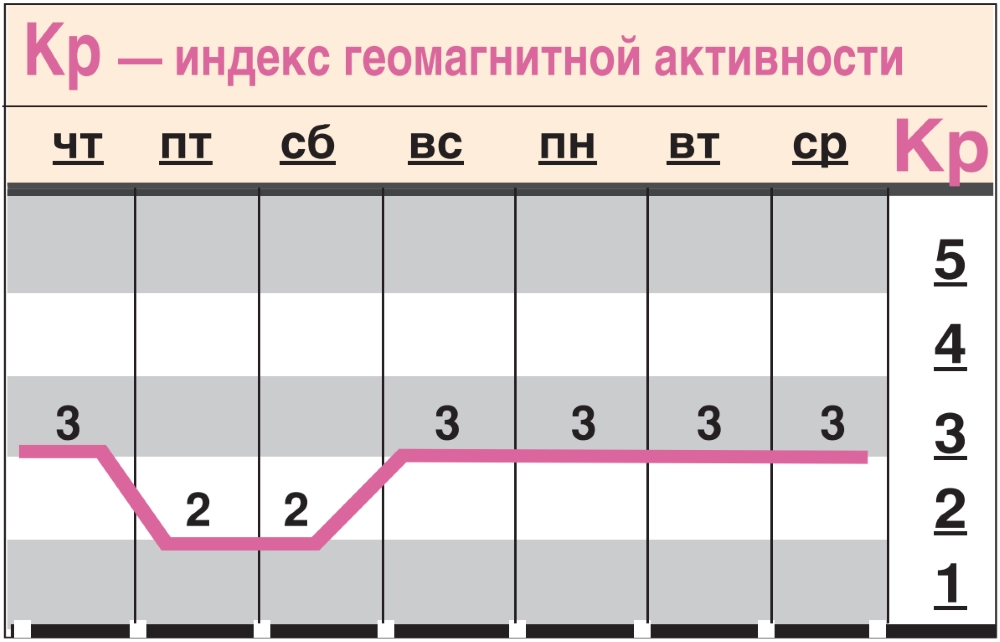 Какой геомагнитный фон ожидается с 8 по 14 октября?