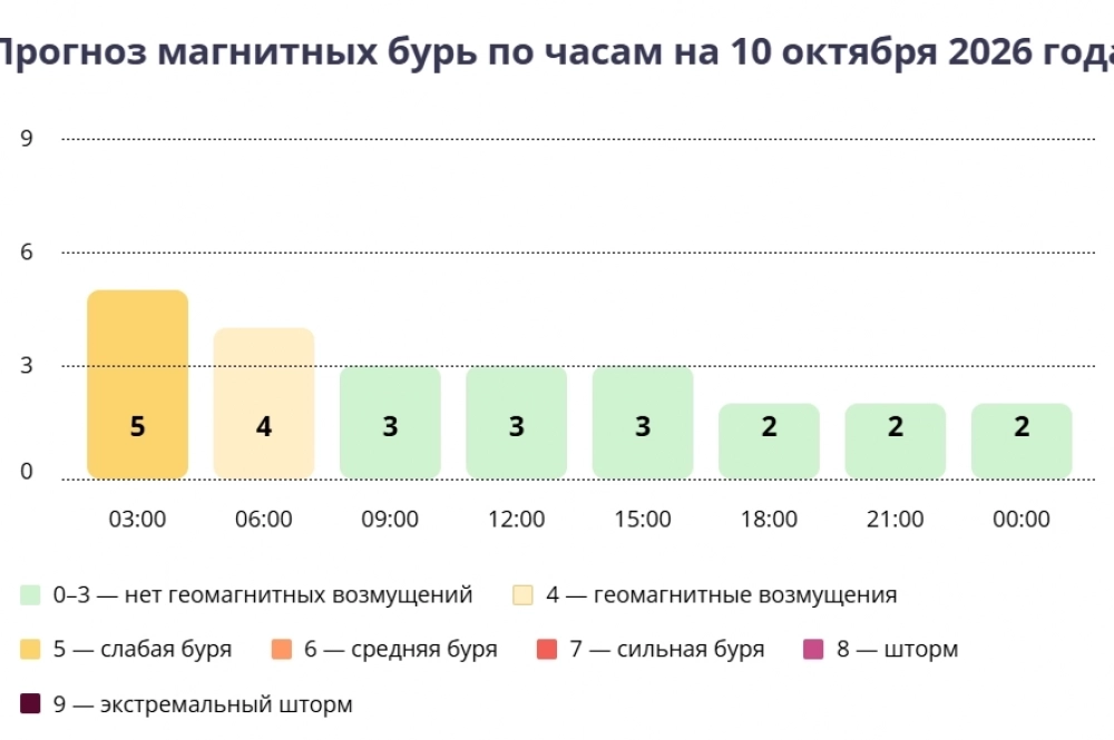 Прогноз магнитных бурь по часам на 10 октября 2026 года. Инфографика