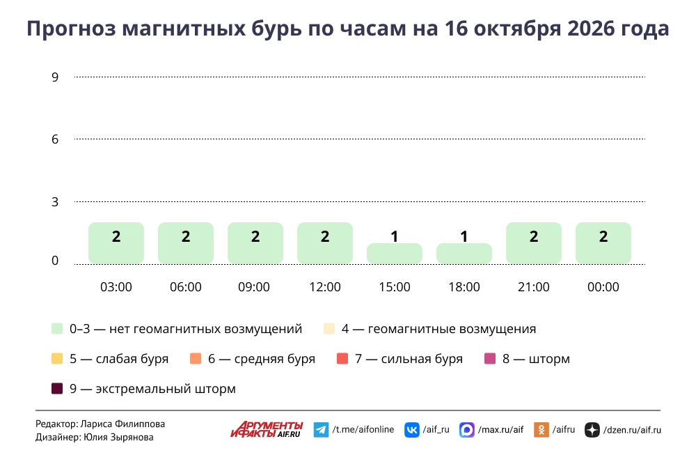 Прогноз магнитных бурь по часам на 16 октября 2026 года. Инфографика