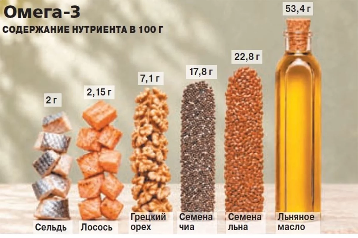 Не из аптеки. Какие продукты – кладезь омега-3