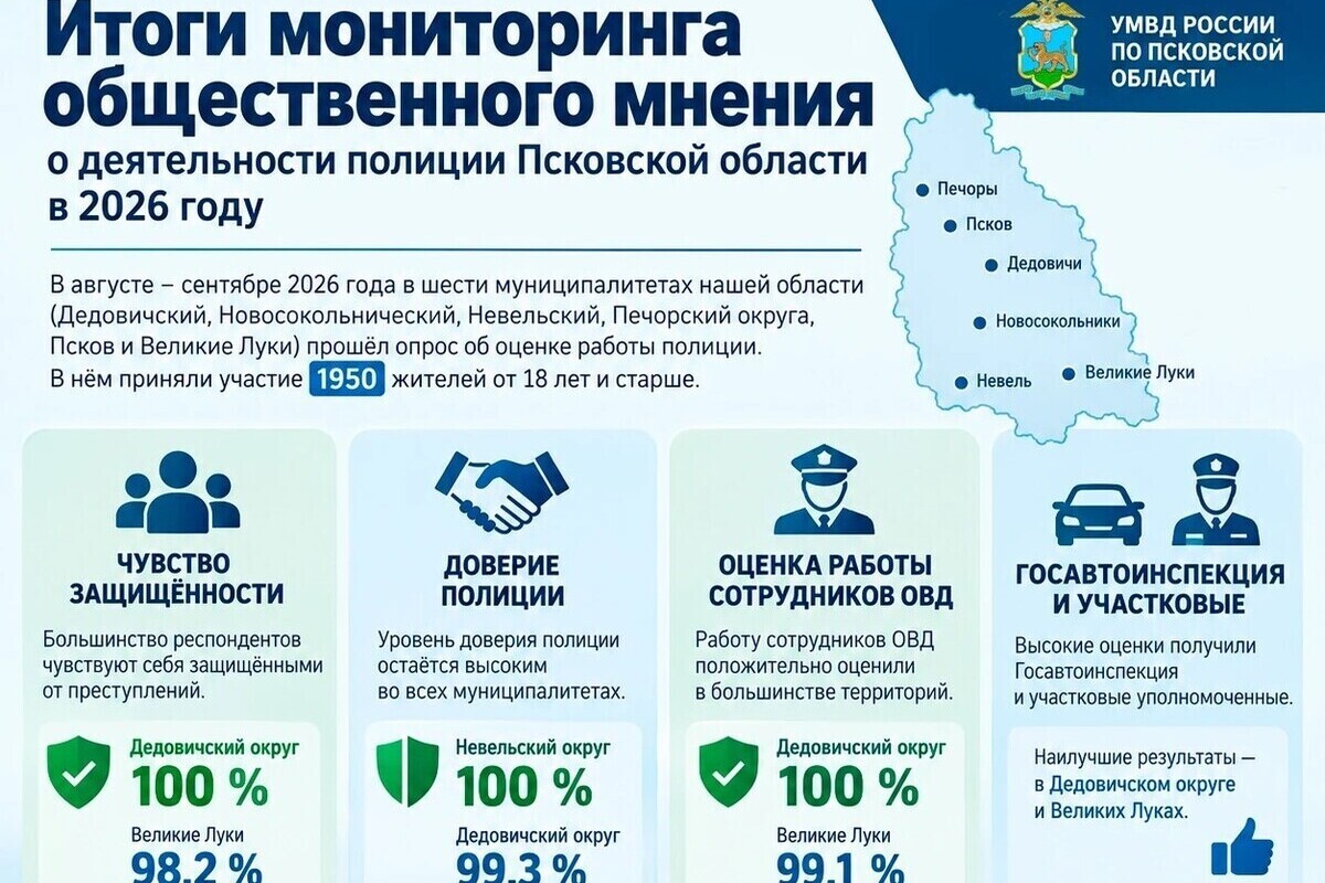 Опрос жителей Псковской области показал, что уровень доверия к полиции остаётся высоким