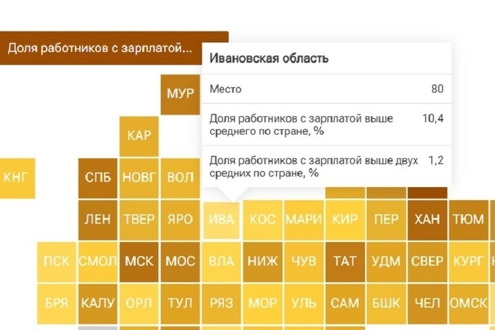 В Ивановской области зафиксирован один из самых низких зарплатных показателей в стране