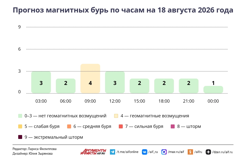 Прогноз магнитных бурь по часам на 18 августа 2026 года. Инфографика