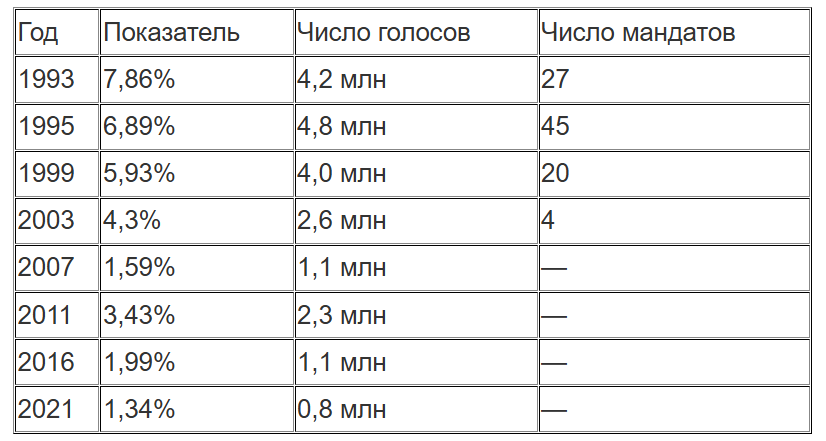 ?Яблоко»: история партии, ее лидеры, идеология, участие в выборах