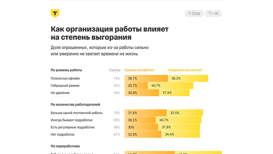 67% россиян страдают от нехватки времени на жизнь из-за работы