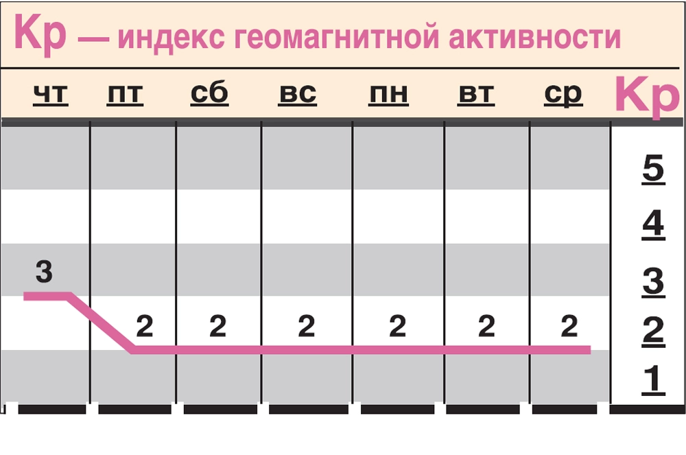 Какой геомагнитный фон ожидается с 20 по 26 августа?
