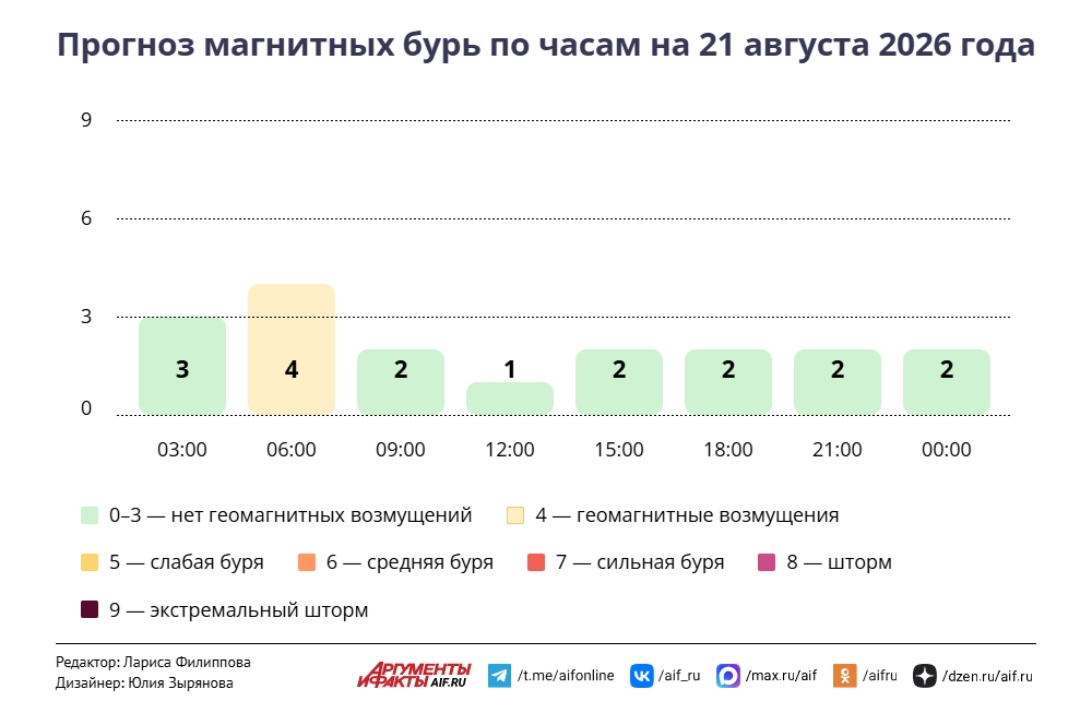 Прогноз магнитных бурь по часам на 21 августа 2026 года. Инфографика