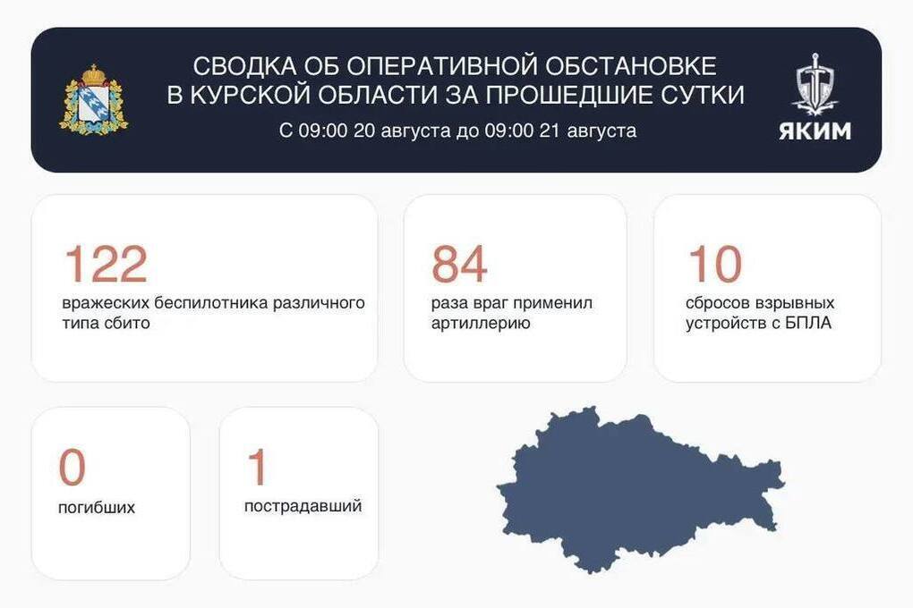 За сутки в Курской области сбито 122 беспилотника, один человек ранен