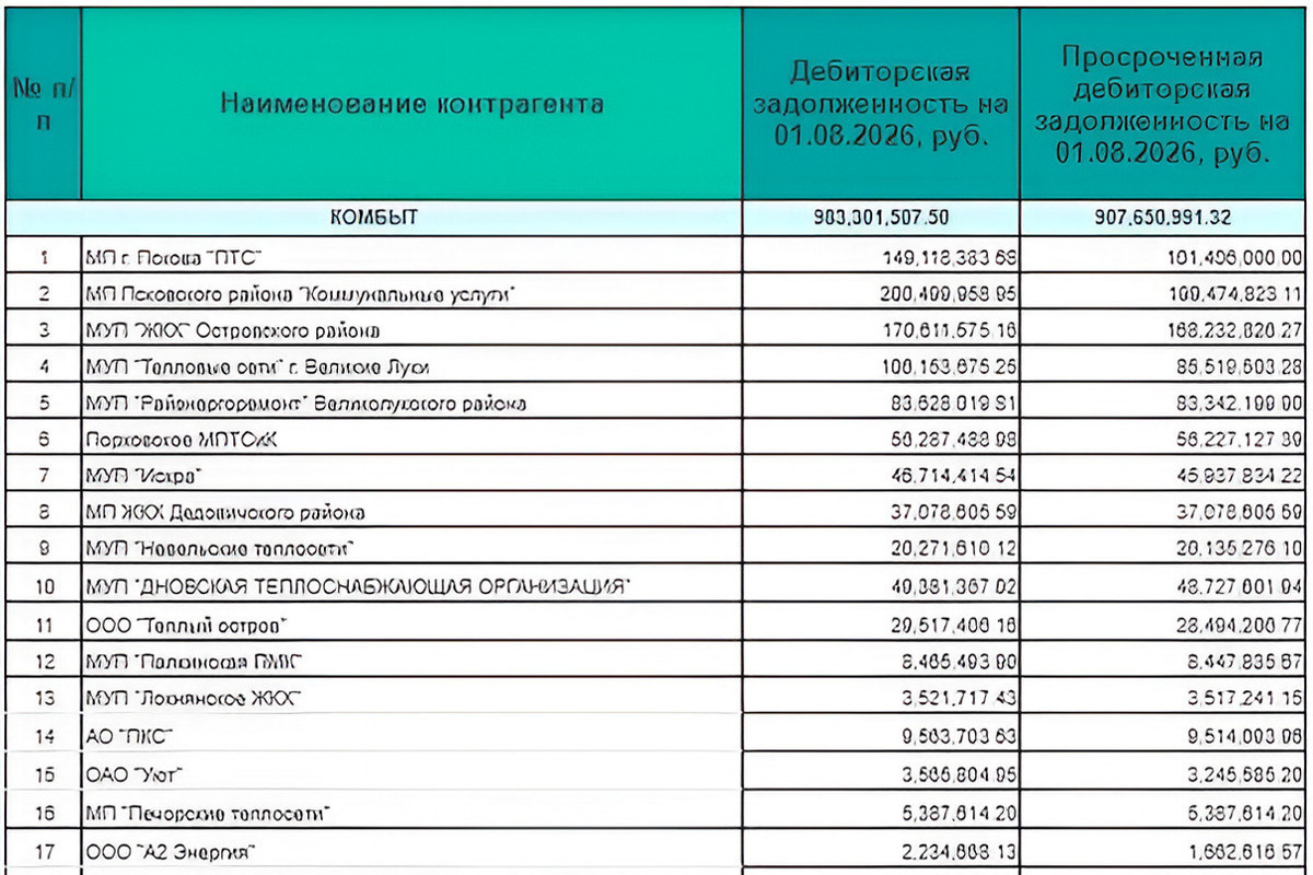 Компания ООО «Газпром межрегионгаз Псков» обнародовала данные о задолженности крупных потребителей природного газа