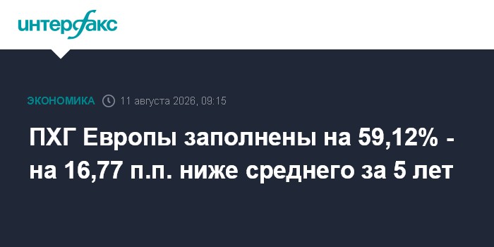 ПХГ Европы заполнены на 59,12% - на 16,77 п.п. ниже среднего за 5 лет