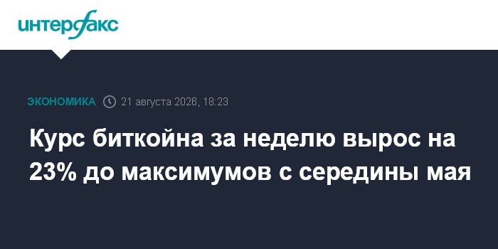 Курс биткойна за неделю вырос на 23% до максимумов с середины мая